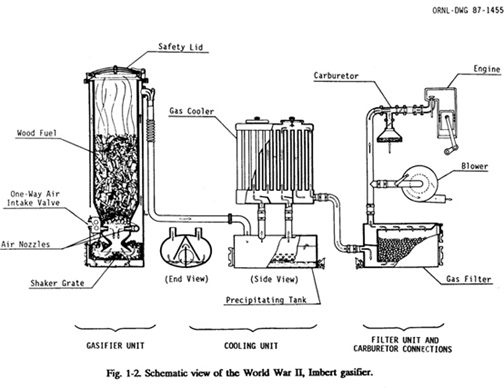 Gasifier generator 2025